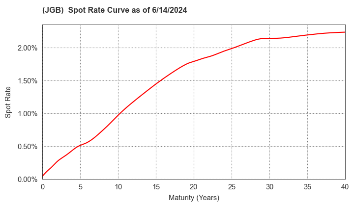JGB Spot Rate Curve