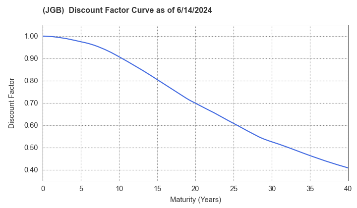 JGB Discount Factor Curve