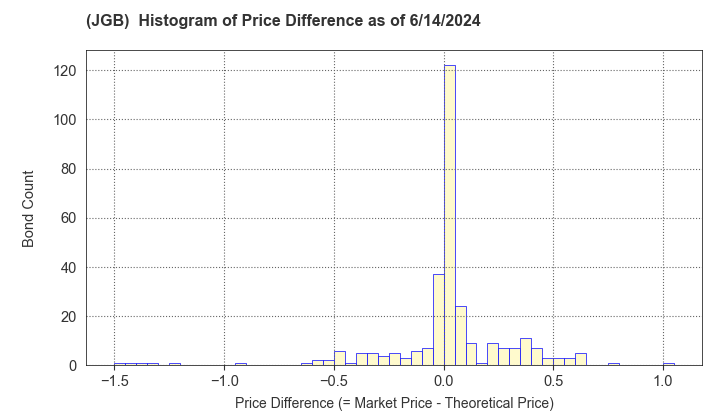 Histogram of Price Difference