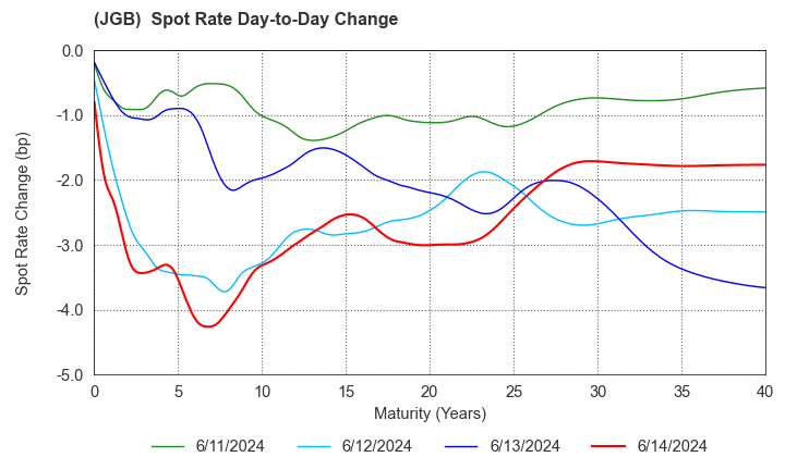 (JGB)  Spot Rate Change By Day