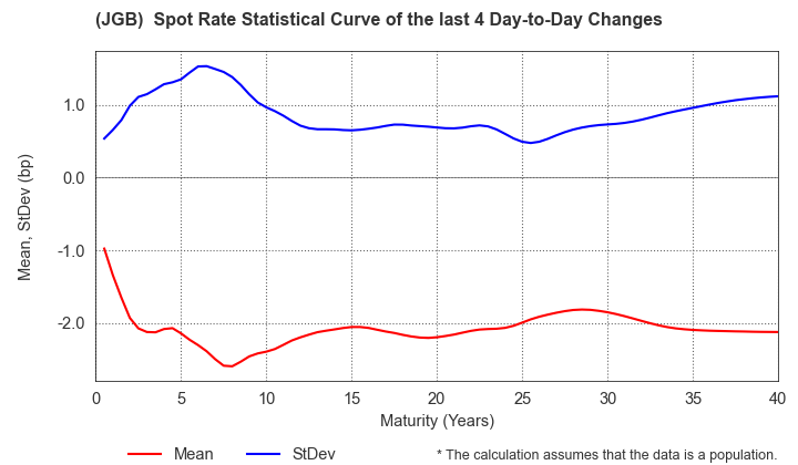 (JGB)  Spot Rate Change Statistics over 4 Days