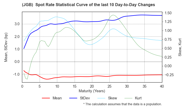 (JGB)  Spot Rate Change Statistics over 10 Days