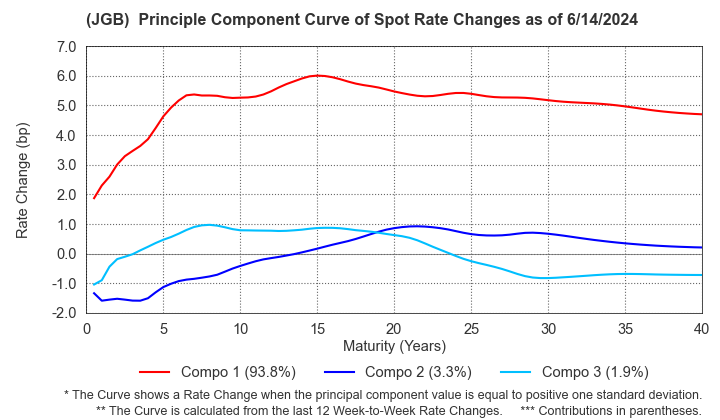 (JGB)  Spot Rate Change Principal Component