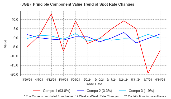 (JGB)  Spot Rate Change Principal Component Value Trend