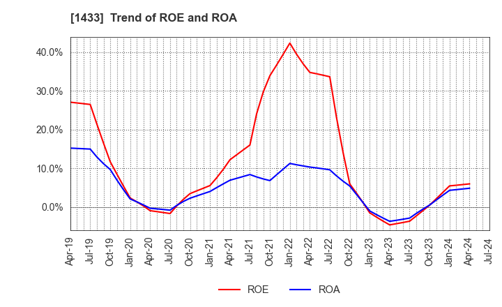 1433 BESTERRA CO.,LTD: Trend of ROE and ROA