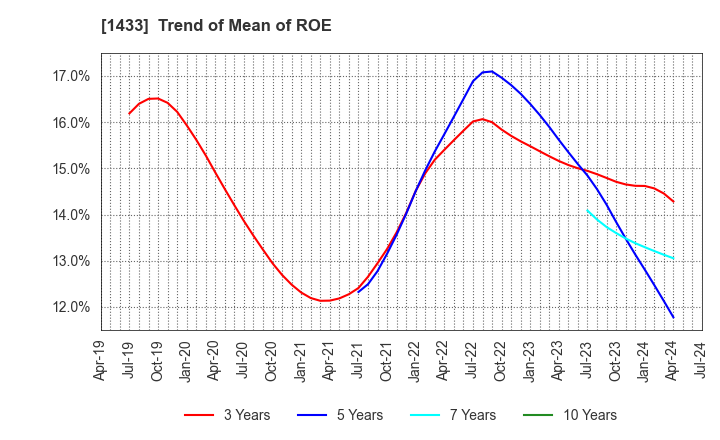 1433 BESTERRA CO.,LTD: Trend of Mean of ROE