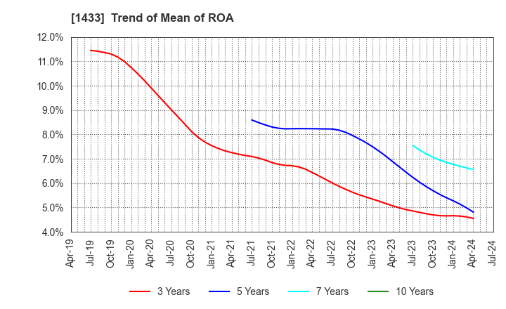 1433 BESTERRA CO.,LTD: Trend of Mean of ROA