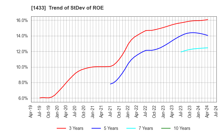 1433 BESTERRA CO.,LTD: Trend of StDev of ROE