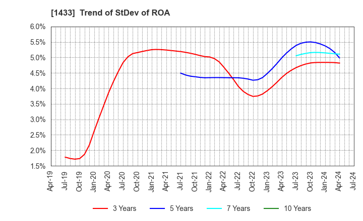 1433 BESTERRA CO.,LTD: Trend of StDev of ROA