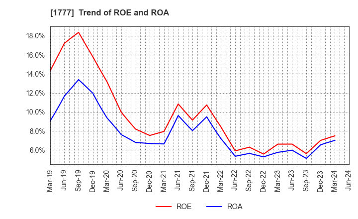 1777 KAWASAKI SETSUBI KOGYO CO.,LTD.: Trend of ROE and ROA