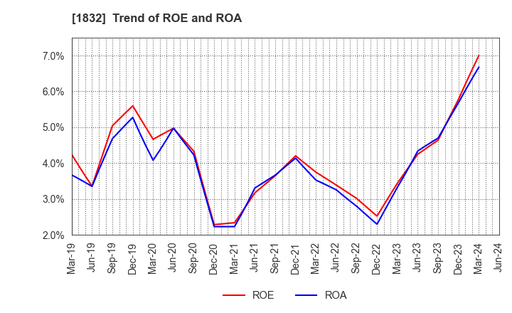 1832 Hokkai Electrical Construction Co.,Inc.: Trend of ROE and ROA