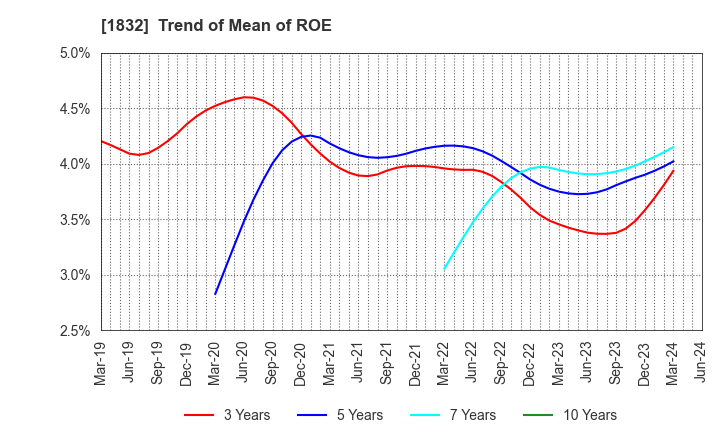 1832 Hokkai Electrical Construction Co.,Inc.: Trend of Mean of ROE