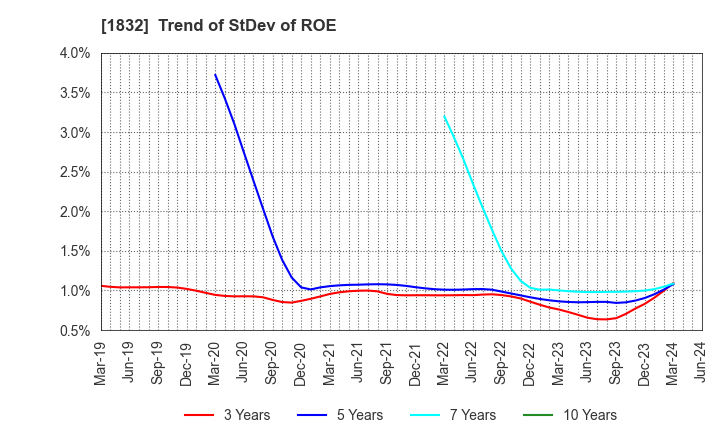 1832 Hokkai Electrical Construction Co.,Inc.: Trend of StDev of ROE