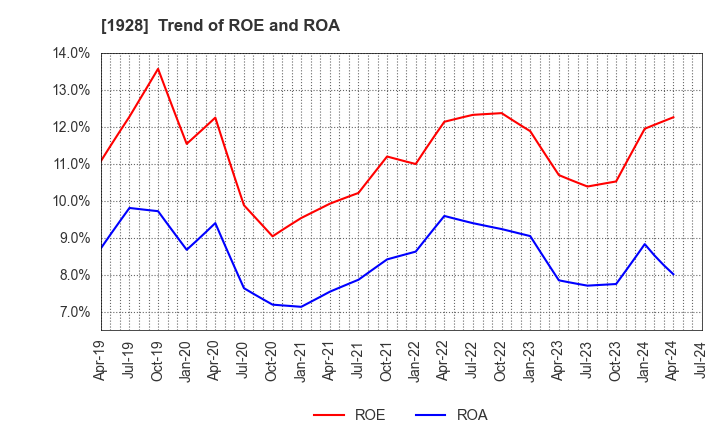 1928 Sekisui House,Ltd.: Trend of ROE and ROA
