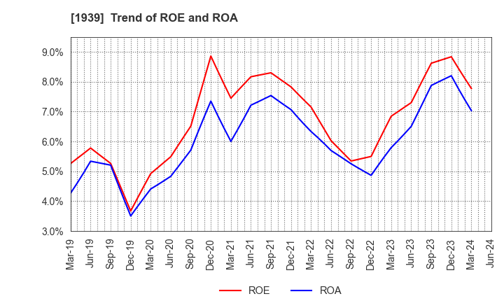 1939 YONDENKO CORPORATION: Trend of ROE and ROA