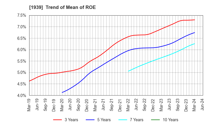 1939 YONDENKO CORPORATION: Trend of Mean of ROE