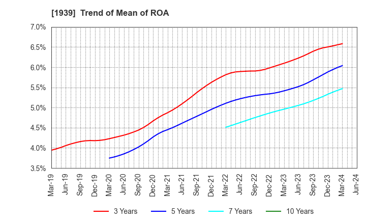 1939 YONDENKO CORPORATION: Trend of Mean of ROA