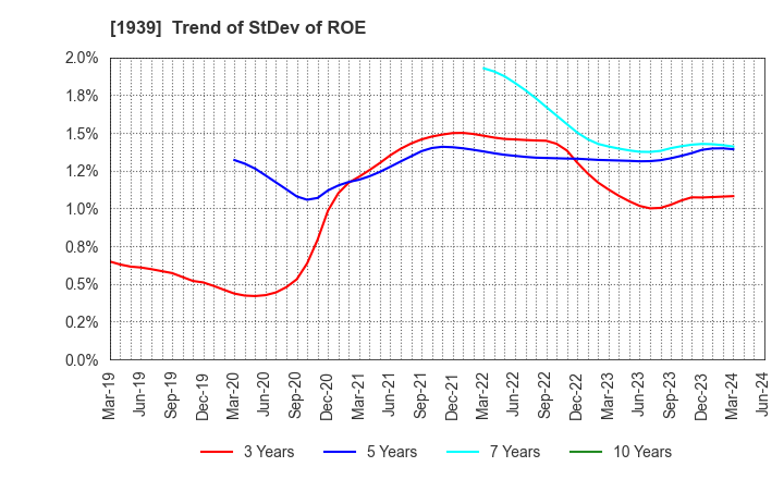 1939 YONDENKO CORPORATION: Trend of StDev of ROE
