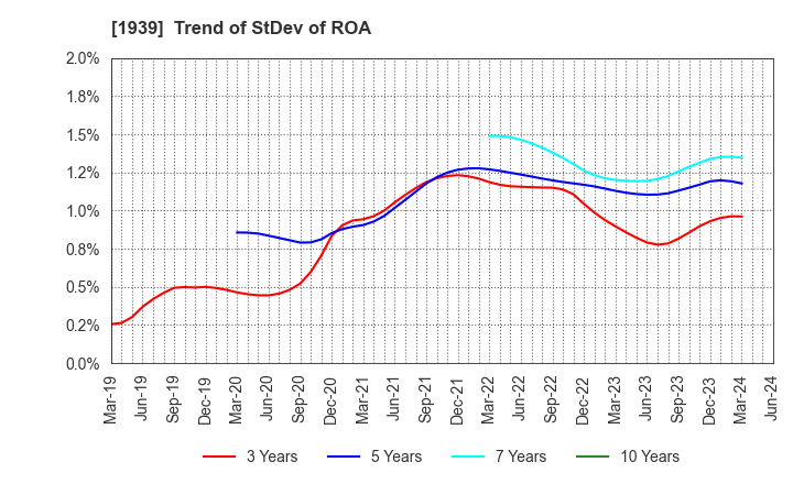 1939 YONDENKO CORPORATION: Trend of StDev of ROA
