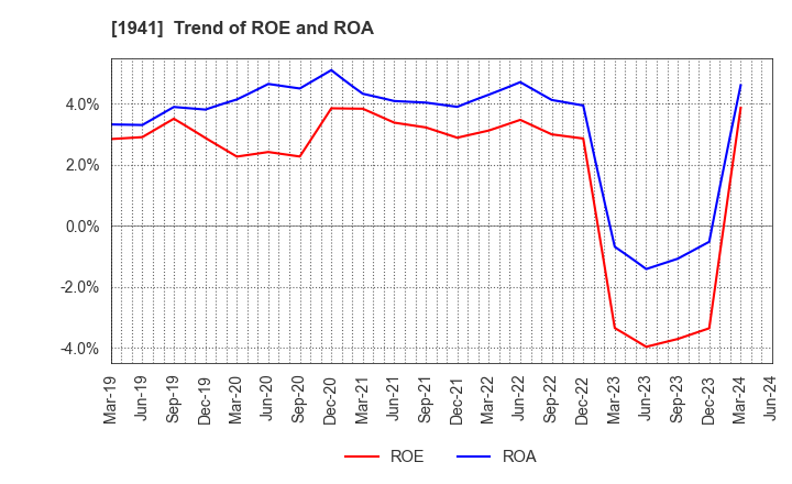 1941 CHUDENKO CORPORATION: Trend of ROE and ROA