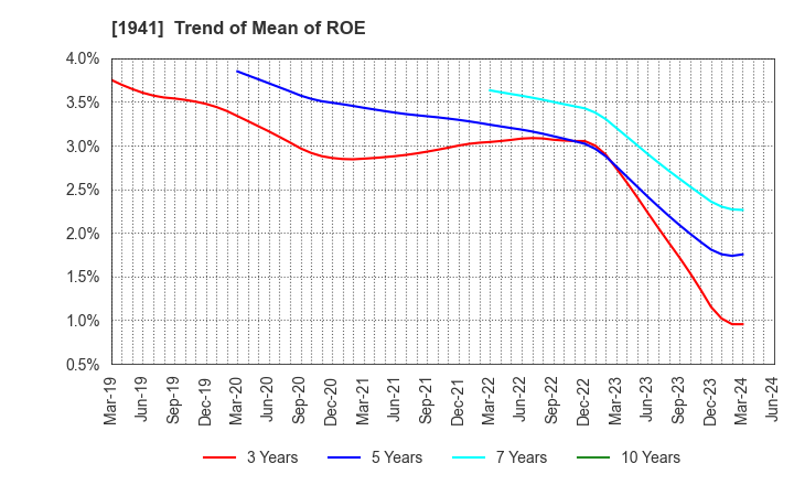 1941 CHUDENKO CORPORATION: Trend of Mean of ROE
