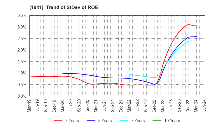 1941 CHUDENKO CORPORATION: Trend of StDev of ROE