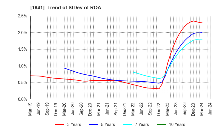 1941 CHUDENKO CORPORATION: Trend of StDev of ROA