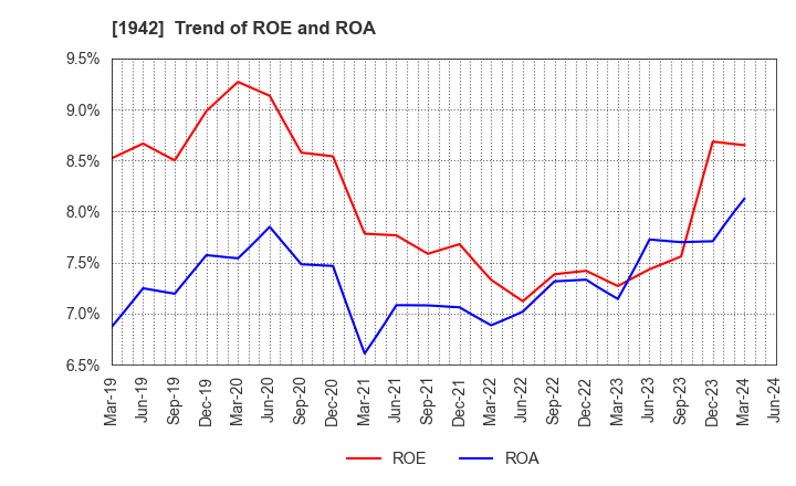 1942 KANDENKO CO.,LTD.: Trend of ROE and ROA