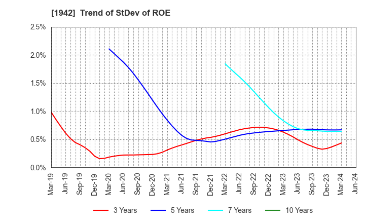 1942 KANDENKO CO.,LTD.: Trend of StDev of ROE