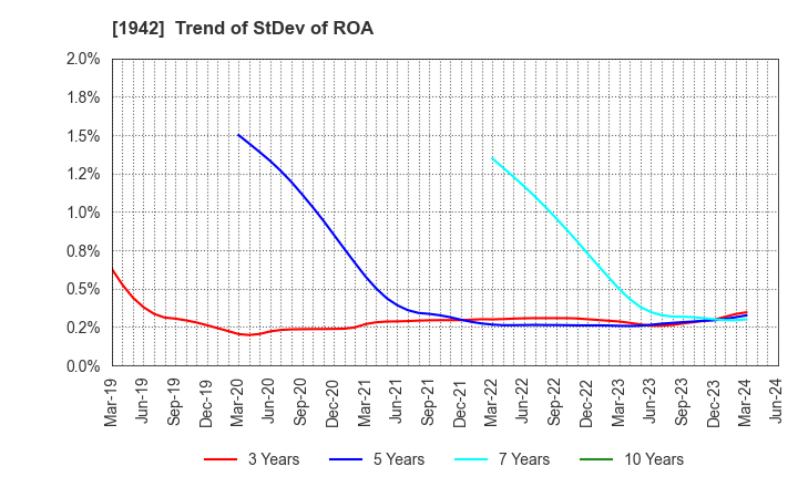 1942 KANDENKO CO.,LTD.: Trend of StDev of ROA