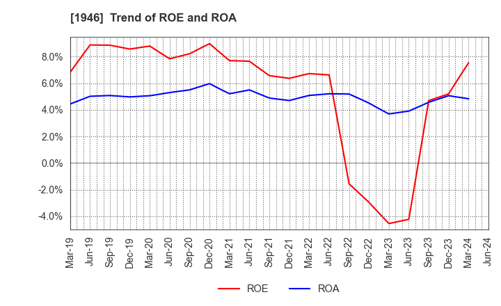 1946 TOENEC CORPORATION: Trend of ROE and ROA