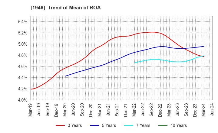 1946 TOENEC CORPORATION: Trend of Mean of ROA
