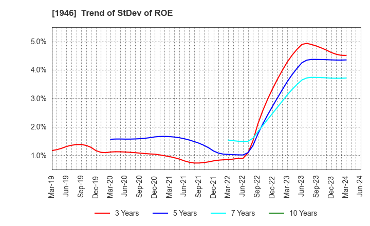 1946 TOENEC CORPORATION: Trend of StDev of ROE