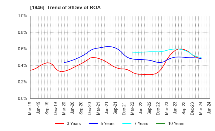 1946 TOENEC CORPORATION: Trend of StDev of ROA