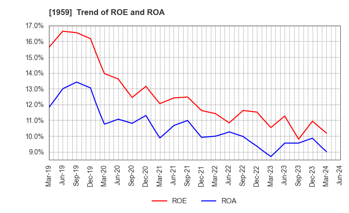1959 KYUDENKO CORPORATION: Trend of ROE and ROA