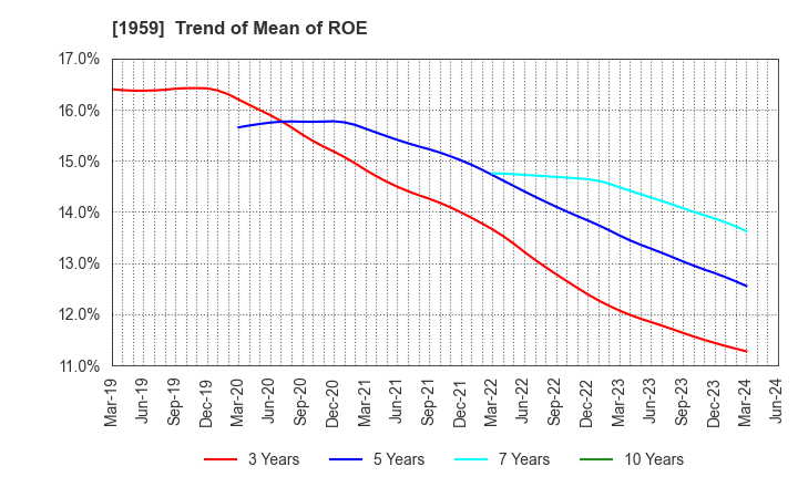 1959 KYUDENKO CORPORATION: Trend of Mean of ROE