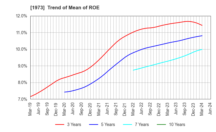 1973 NEC Networks & System Integration Corp.: Trend of Mean of ROE