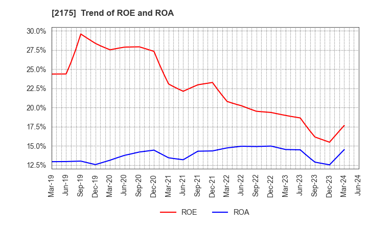 2175 SMS CO.,LTD.: Trend of ROE and ROA