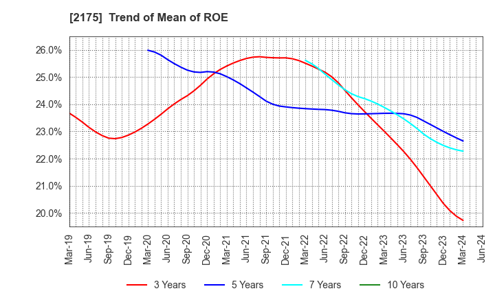 2175 SMS CO.,LTD.: Trend of Mean of ROE