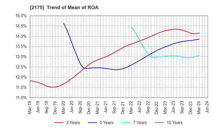 2175 SMS CO.,LTD.: Trend of Mean of ROA