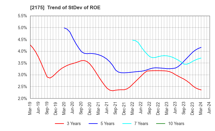 2175 SMS CO.,LTD.: Trend of StDev of ROE
