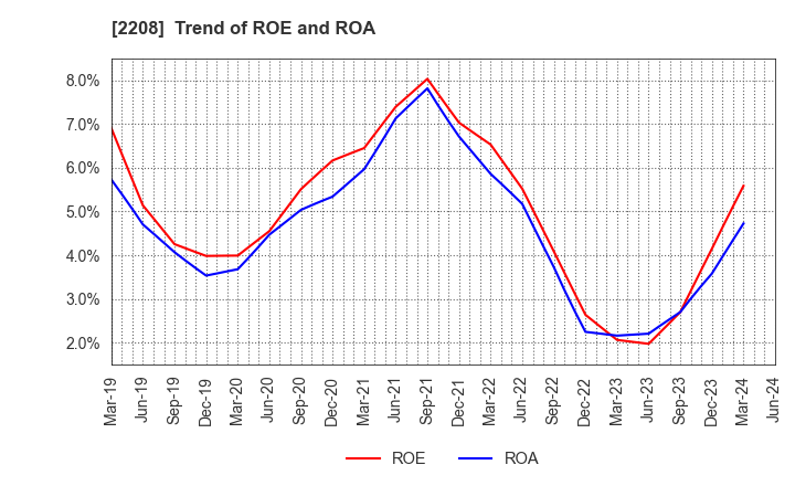 2208 BOURBON CORPORATION: Trend of ROE and ROA
