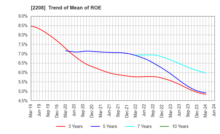 2208 BOURBON CORPORATION: Trend of Mean of ROE
