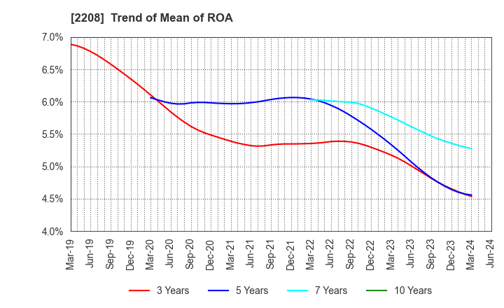 2208 BOURBON CORPORATION: Trend of Mean of ROA