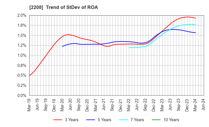 2208 BOURBON CORPORATION: Trend of StDev of ROA