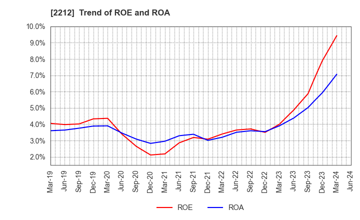2212 YAMAZAKI BAKING CO.,LTD.: Trend of ROE and ROA