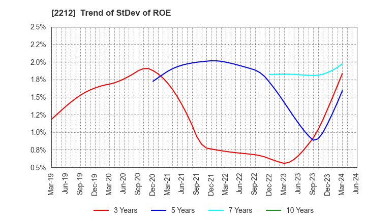 2212 YAMAZAKI BAKING CO.,LTD.: Trend of StDev of ROE