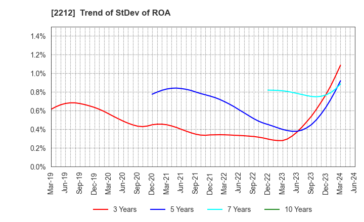 2212 YAMAZAKI BAKING CO.,LTD.: Trend of StDev of ROA