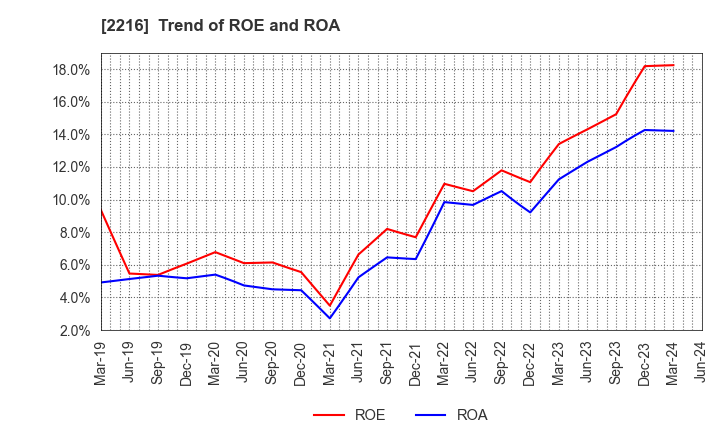 2216 Kanro Inc.: Trend of ROE and ROA