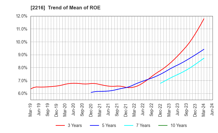 2216 Kanro Inc.: Trend of Mean of ROE